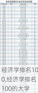 经济学排名100,经济学排名100的大学