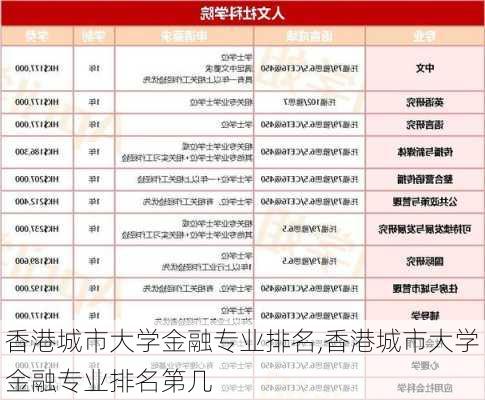 香港城市大学金融专业排名,香港城市大学金融专业排名第几