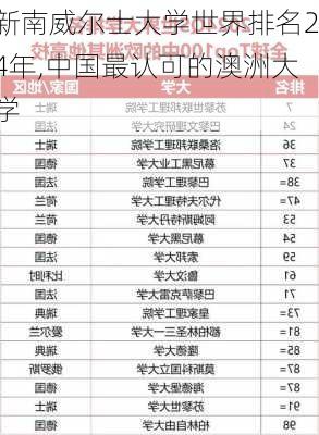 新南威尔士大学世界排名24年,中国最认可的澳洲大学