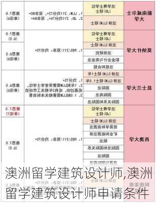 澳洲留学建筑设计师,澳洲留学建筑设计师申请条件