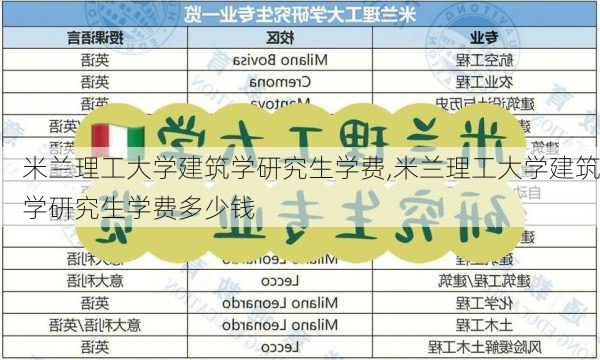 米兰理工大学建筑学研究生学费,米兰理工大学建筑学研究生学费多少钱