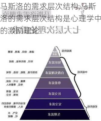 马斯洛的需求层次结构,马斯洛的需求层次结构是心理学中的激励理论