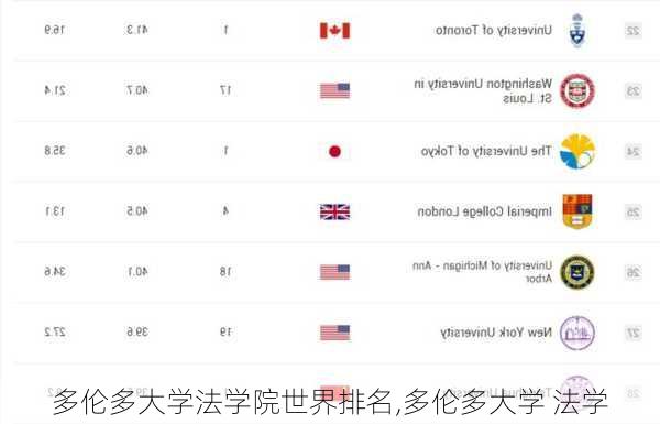 多伦多大学法学院世界排名,多伦多大学 法学