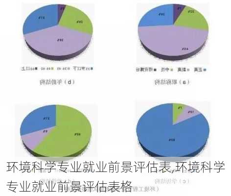 环境科学专业就业前景评估表,环境科学专业就业前景评估表格