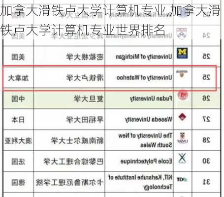 加拿大滑铁卢大学计算机专业,加拿大滑铁卢大学计算机专业世界排名