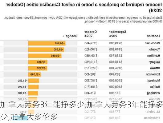 加拿大劳务3年能挣多少,加拿大劳务3年能挣多少,加拿大多伦多