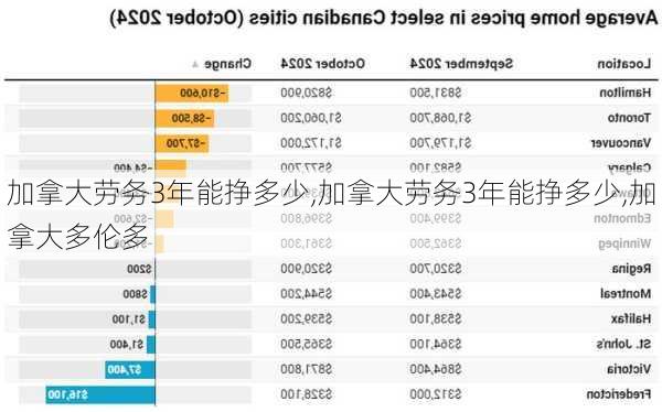 加拿大劳务3年能挣多少,加拿大劳务3年能挣多少,加拿大多伦多