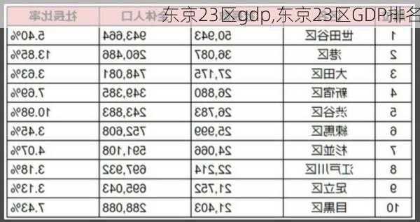 东京23区gdp,东京23区GDP排名