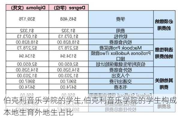 伯克利音乐学院的学生,伯克利音乐学院的学生构成本地生育外地生占比