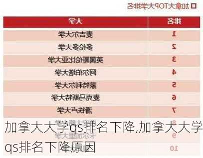 加拿大大学qs排名下降,加拿大大学qs排名下降原因