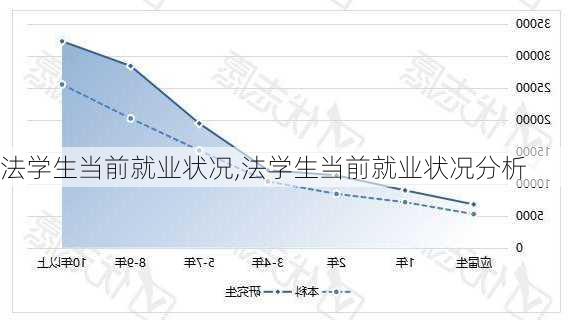 法学生当前就业状况,法学生当前就业状况分析