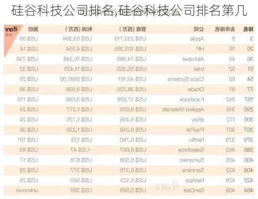 硅谷科技公司排名,硅谷科技公司排名第几