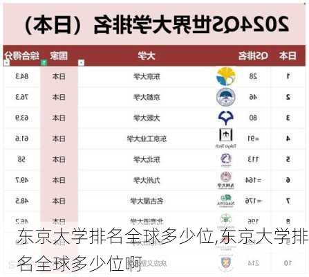 东京大学排名全球多少位,东京大学排名全球多少位啊