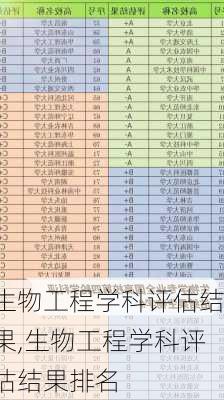 生物工程学科评估结果,生物工程学科评估结果排名