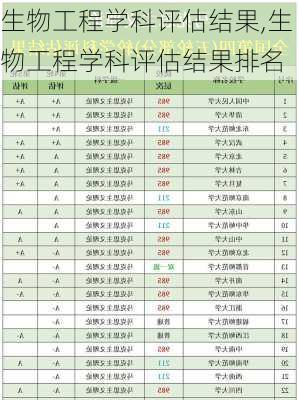 生物工程学科评估结果,生物工程学科评估结果排名