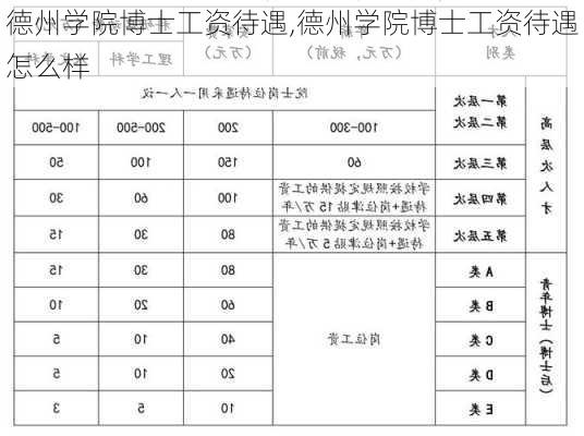 德州学院博士工资待遇,德州学院博士工资待遇怎么样