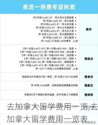 去加拿大留学费用一览,去加拿大留学费用一览表