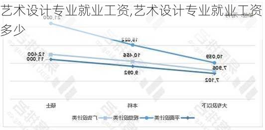 艺术设计专业就业工资,艺术设计专业就业工资多少