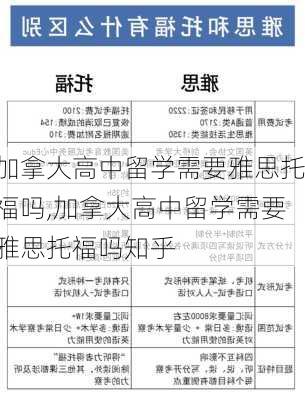 加拿大高中留学需要雅思托福吗,加拿大高中留学需要雅思托福吗知乎