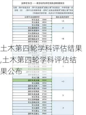 土木第四轮学科评估结果,土木第四轮学科评估结果公布