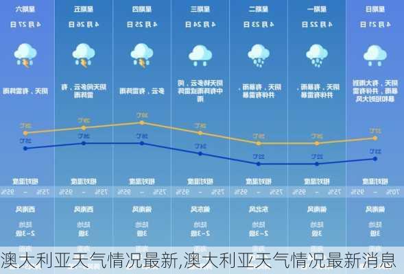 澳大利亚天气情况最新,澳大利亚天气情况最新消息