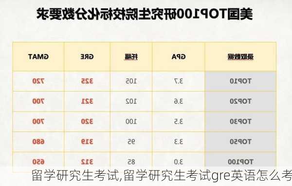 留学研究生考试,留学研究生考试gre英语怎么考