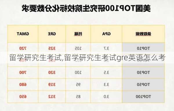 留学研究生考试,留学研究生考试gre英语怎么考