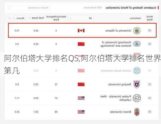 阿尔伯塔大学排名QS,阿尔伯塔大学排名世界第几