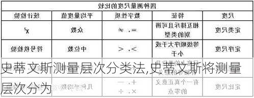 史蒂文斯测量层次分类法,史蒂文斯将测量层次分为