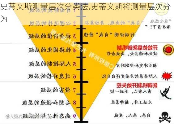 史蒂文斯测量层次分类法,史蒂文斯将测量层次分为