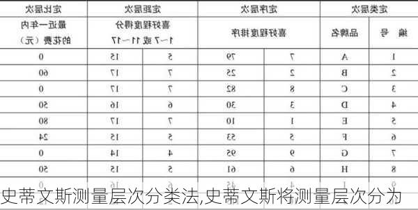 史蒂文斯测量层次分类法,史蒂文斯将测量层次分为