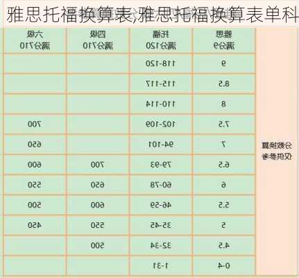 雅思托福换算表,雅思托福换算表单科