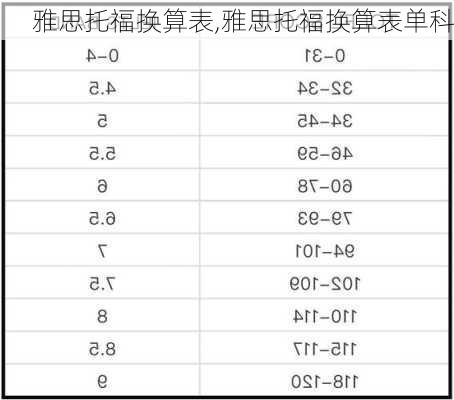 雅思托福换算表,雅思托福换算表单科