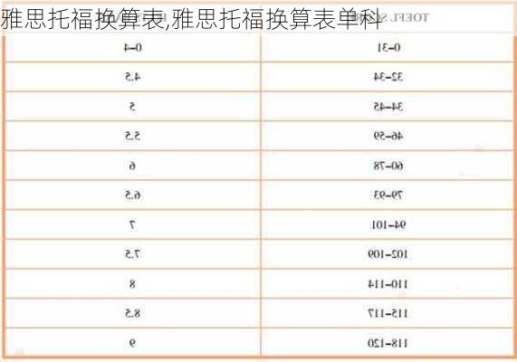 雅思托福换算表,雅思托福换算表单科