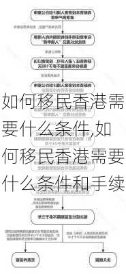 如何移民香港需要什么条件,如何移民香港需要什么条件和手续