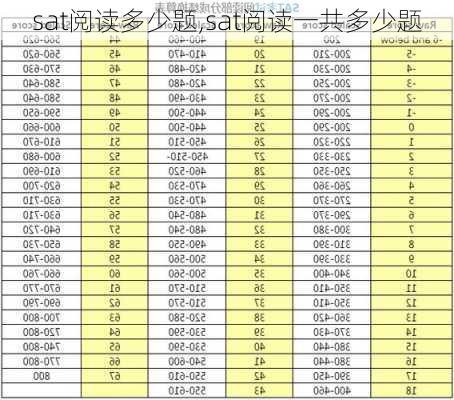 sat阅读多少题,sat阅读一共多少题