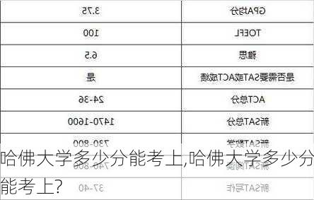 哈佛大学多少分能考上,哈佛大学多少分能考上?