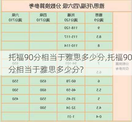 托福90分相当于雅思多少分,托福90分相当于雅思多少分?