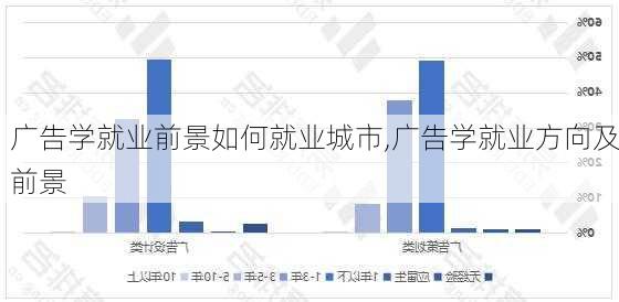 广告学就业前景如何就业城市,广告学就业方向及前景