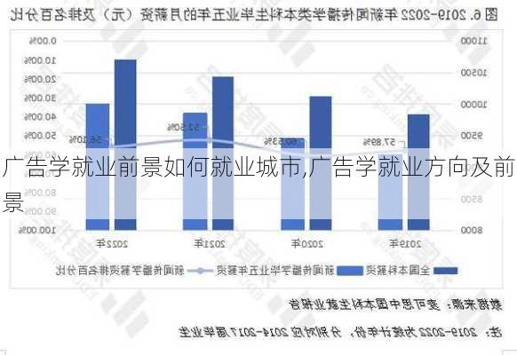 广告学就业前景如何就业城市,广告学就业方向及前景