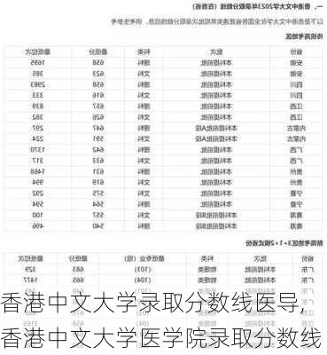 香港中文大学录取分数线医导,香港中文大学医学院录取分数线