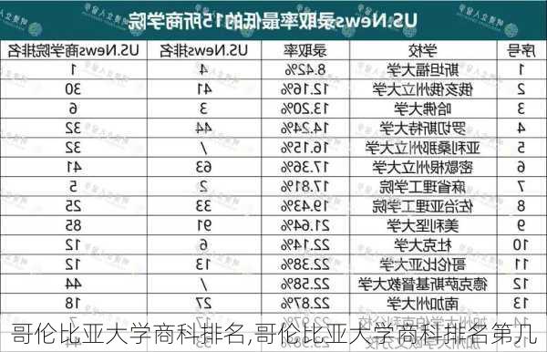 哥伦比亚大学商科排名,哥伦比亚大学商科排名第几