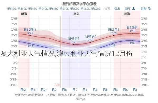 澳大利亚天气情况,澳大利亚天气情况12月份