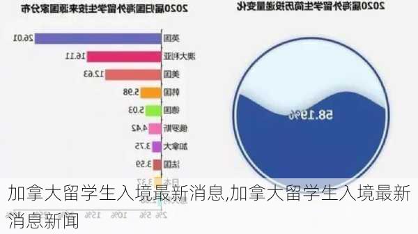 加拿大留学生入境最新消息,加拿大留学生入境最新消息新闻