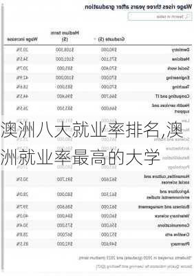 澳洲八大就业率排名,澳洲就业率最高的大学