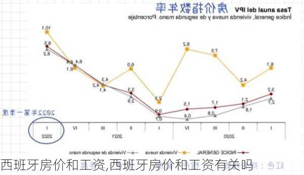 西班牙房价和工资,西班牙房价和工资有关吗