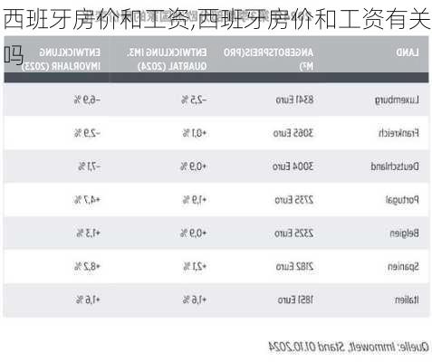 西班牙房价和工资,西班牙房价和工资有关吗