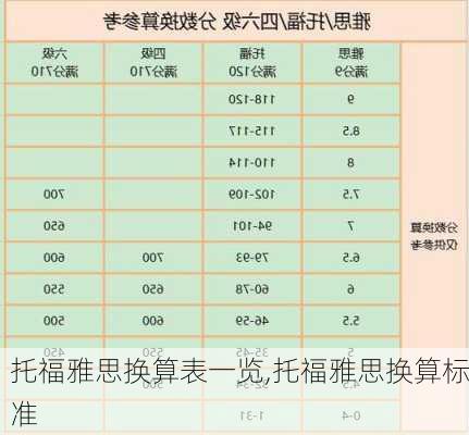 托福雅思换算表一览,托福雅思换算标准