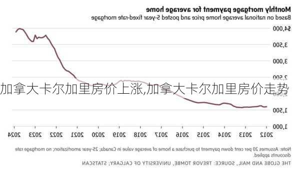 加拿大卡尔加里房价上涨,加拿大卡尔加里房价走势