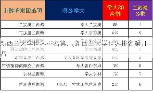 新西兰大学世界排名第几,新西兰大学世界排名第几名